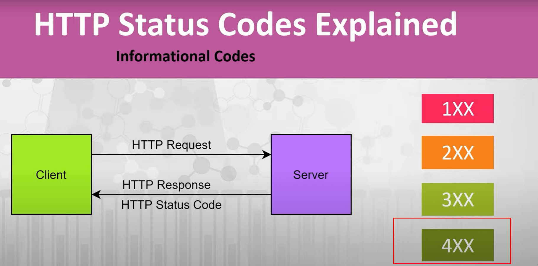 429 HTTP Response Status Code Definition: Example, Usage, Methods -  Holistic SEO