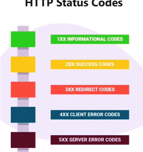 Status Code HTTP } O que é e quais são os Códigos de Status HTTP?