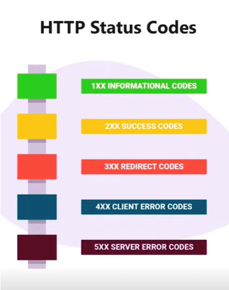 HTTP Status Codes: Full List of Error Codes + Guide [2023]